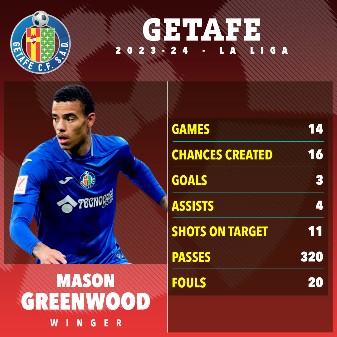 Greenwood is impressing in LaLiga with Getafe