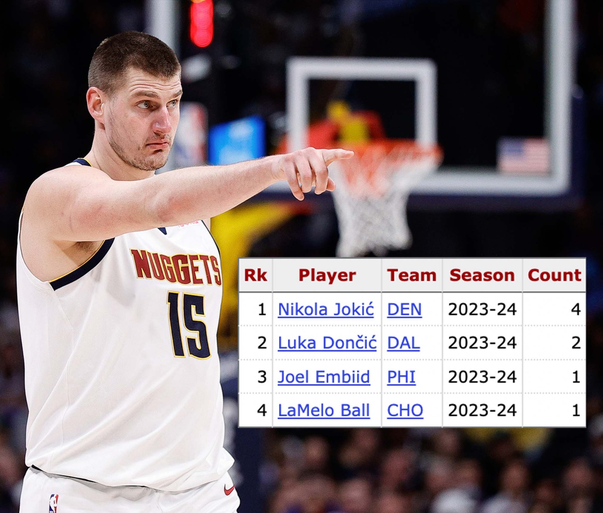 Basketball Reference on X: "30-point triple-doubles this season: 4 – Nikola  Jokić 4 – The rest of the NBA combined #Nuggets | #MileHighBasketball  https://t.co/glI0eFyU9l" / X