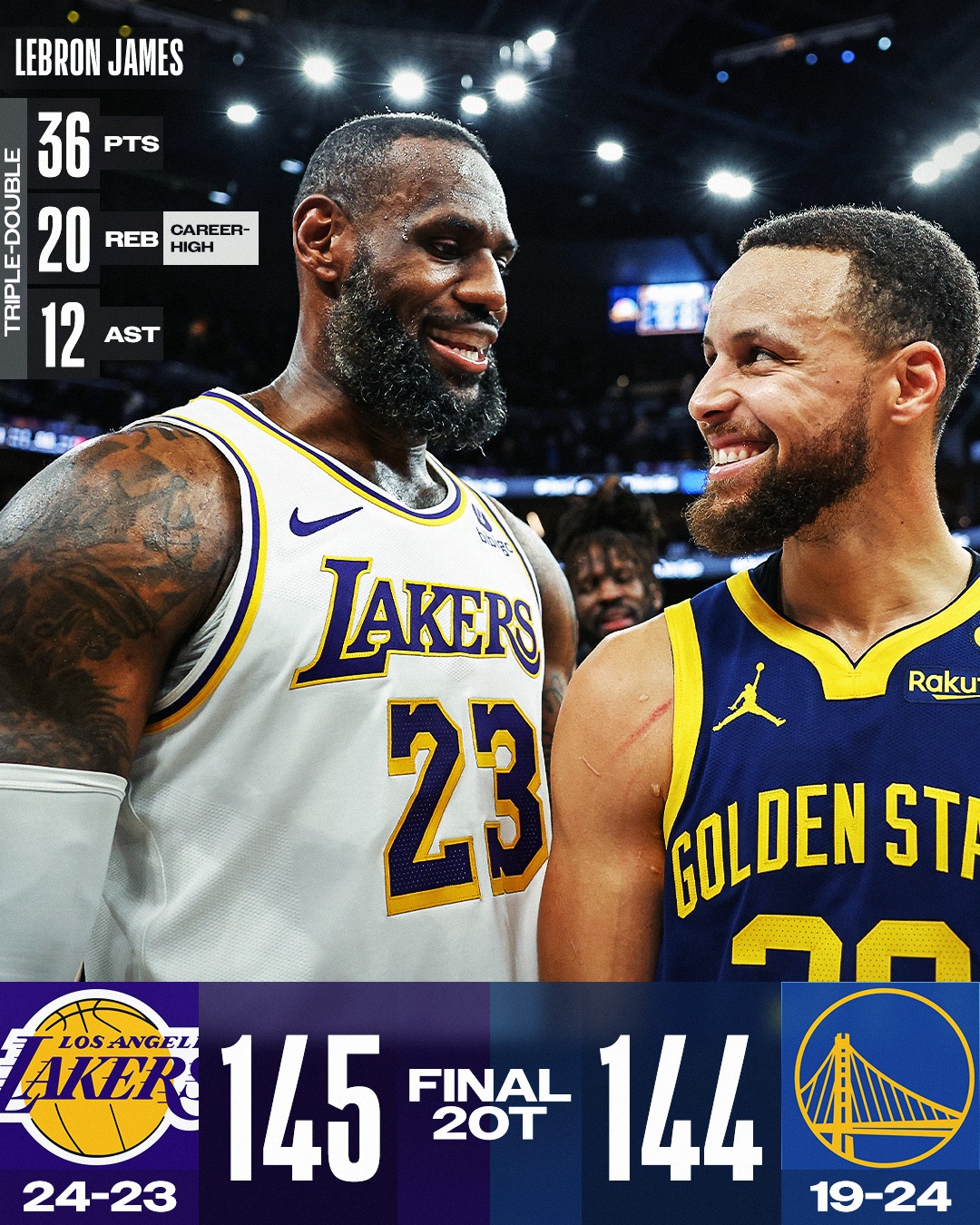 May be an image of 2 people, people playing basketball, crowd and text that says "LEBRON JAMES 0E 20 REB HIGH 36 PTS CAREER- 12 AST JAKERS Carns 23 Raku GOLDEN ST LOSANGEL AKER 145 FINAL 144 O 2OT 24-23 19-24"