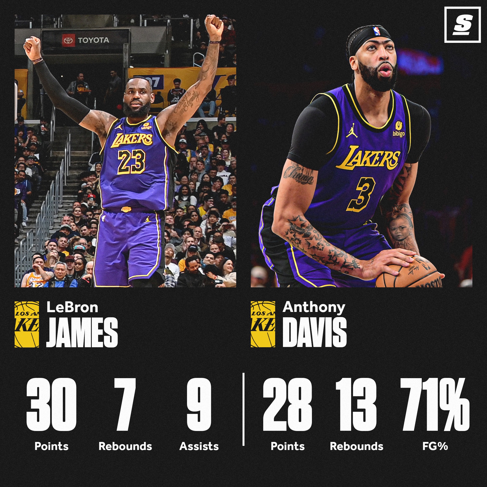 May be an image of 2 people, people playing basketball, basketball jersey, crowd and text that says "TOYOTA S LAKERS 23 bibigo LAKERS 知 LeBron 冰 Anthony KE JAMES KE DAVIS 3079281371% 9 13 71% Points Rebounds Assists Points Rebounds FG%"