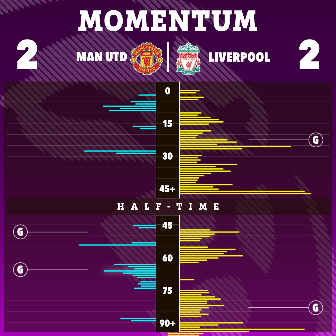 Man Utd came back in the second half after Liverpool dominated the first half