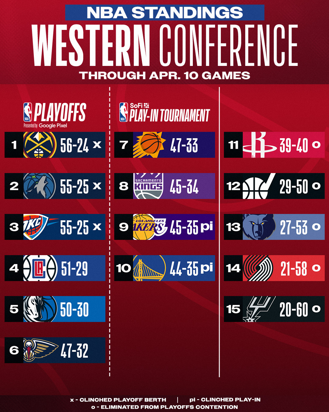 NBA Playoffs 2024: Who has secured their spots? Who will have to ...