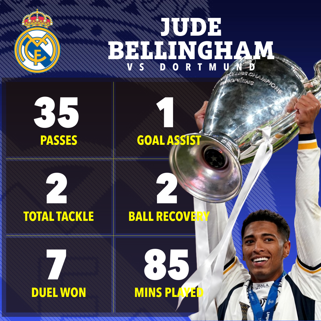 Bellingham played a key role as he claimed his first Champions League win