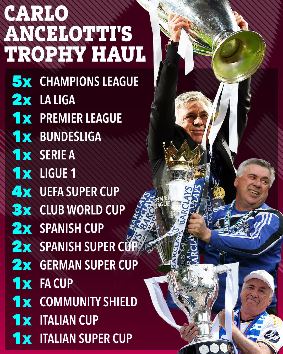 Carlo Ancelotti has now won 28 trophies