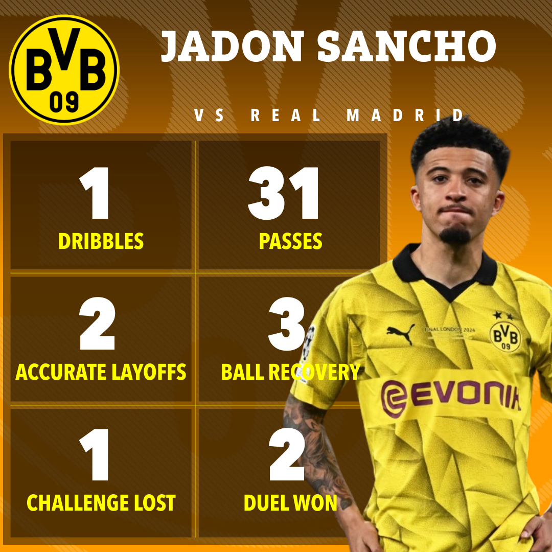 Sancho played well but could not prevent his side from losing