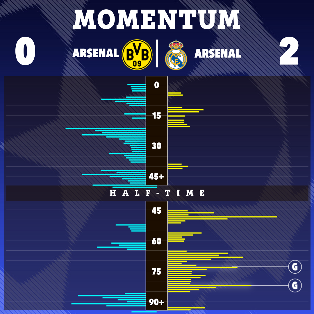 Real Madrid overcame a first half Borussia Dortmund onslaught to win