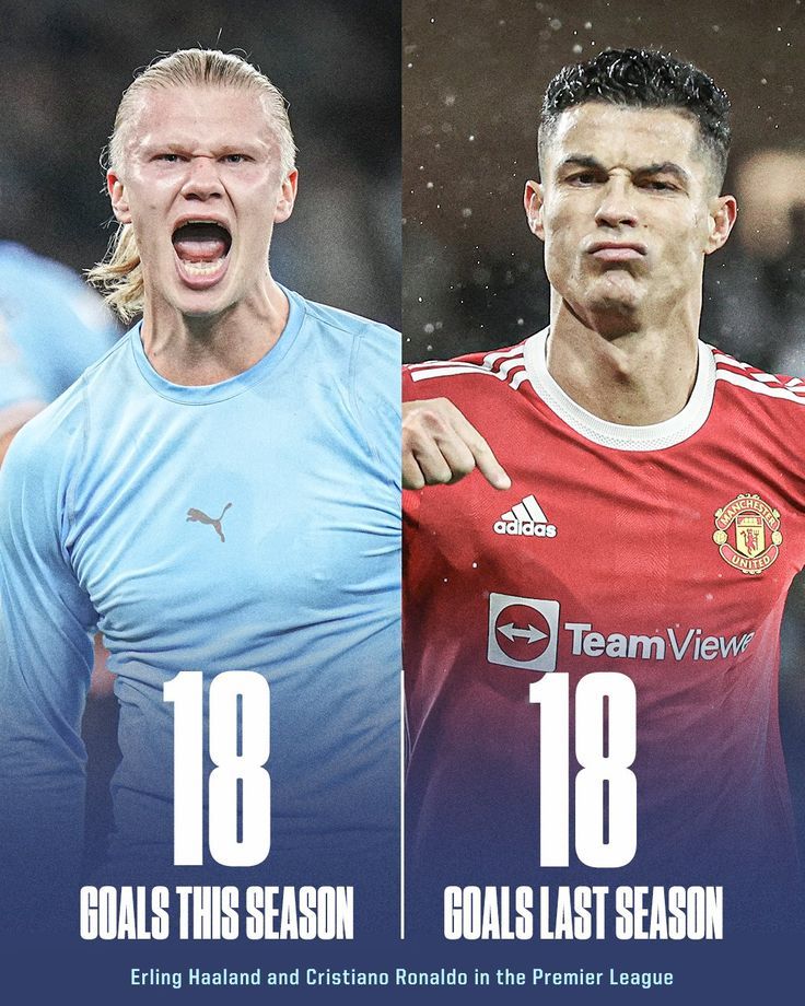 Erling Haaland has matched Cristiano Ronaldo's Premier League goal tally  from last season.